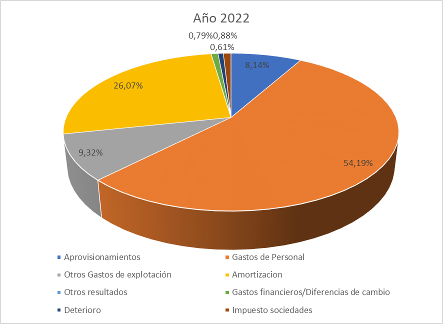 Distribución de Gastos Totales de GRAFCAN - 2022