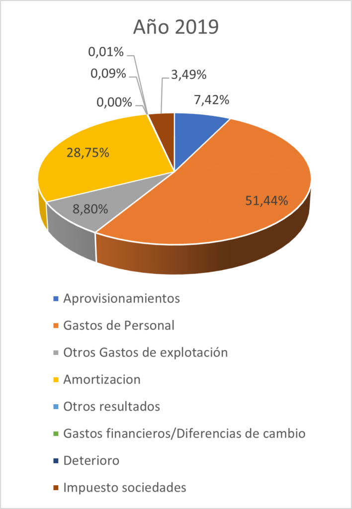 Gráfico de Gastos Grafcan 2019