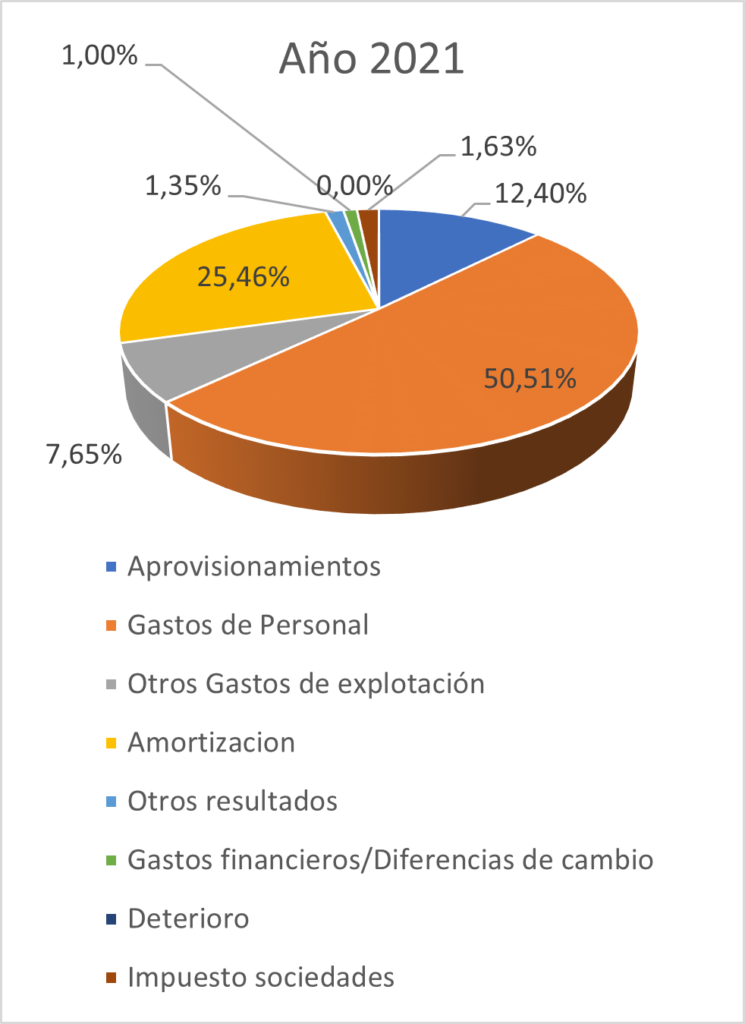 Gráfico de Gastos Grafcan 2021